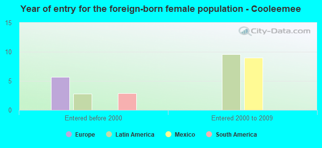 Year of entry for the foreign-born female population - Cooleemee