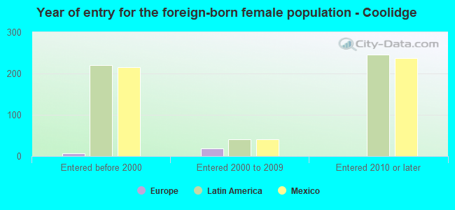 Year of entry for the foreign-born female population - Coolidge