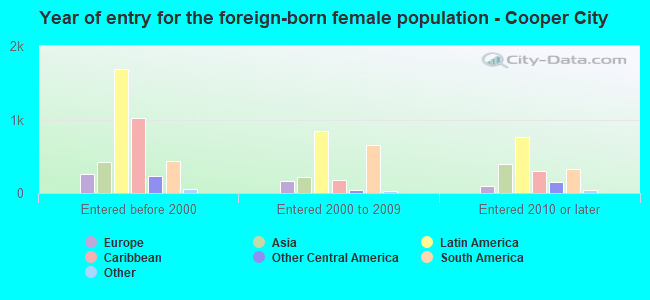 Year of entry for the foreign-born female population - Cooper City