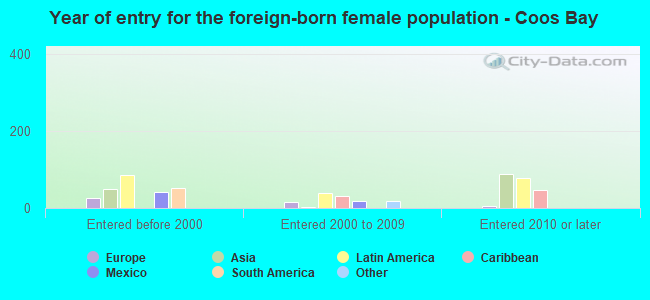 Year of entry for the foreign-born female population - Coos Bay