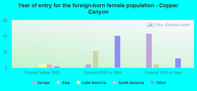 Year of entry for the foreign-born female population - Copper Canyon