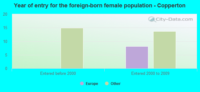 Year of entry for the foreign-born female population - Copperton