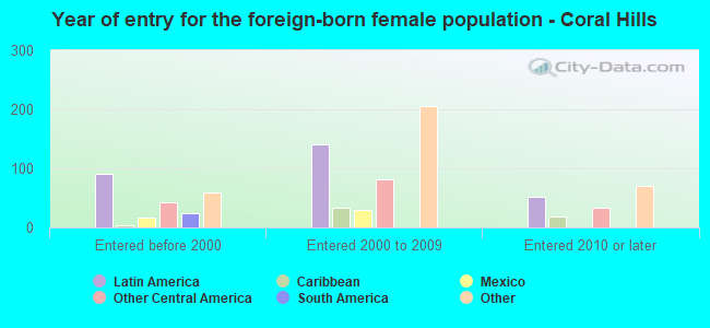 Year of entry for the foreign-born female population - Coral Hills