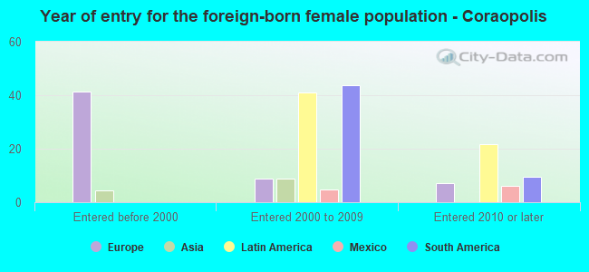 Year of entry for the foreign-born female population - Coraopolis
