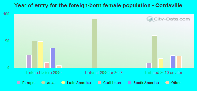 Year of entry for the foreign-born female population - Cordaville