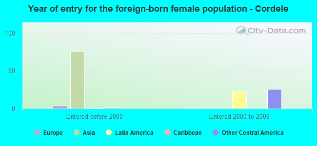 Year of entry for the foreign-born female population - Cordele