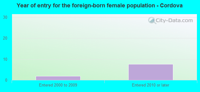Year of entry for the foreign-born female population - Cordova