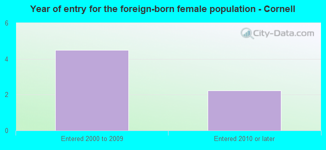 Year of entry for the foreign-born female population - Cornell