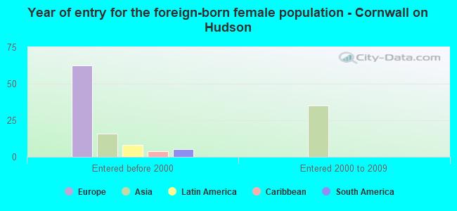 Year of entry for the foreign-born female population - Cornwall on Hudson