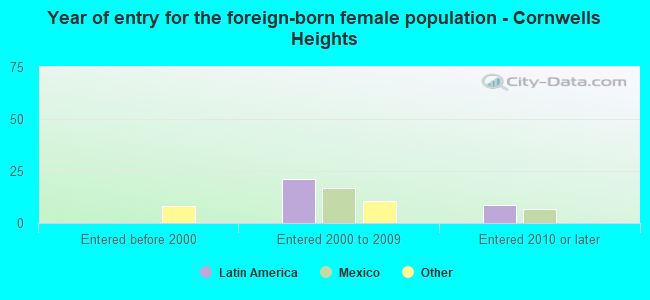 Year of entry for the foreign-born female population - Cornwells Heights