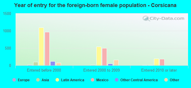 Year of entry for the foreign-born female population - Corsicana