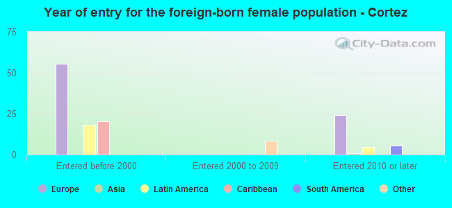 Year of entry for the foreign-born female population - Cortez