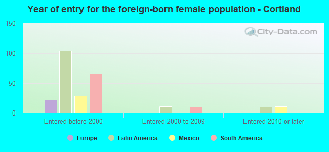 Year of entry for the foreign-born female population - Cortland