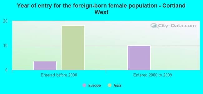 Year of entry for the foreign-born female population - Cortland West