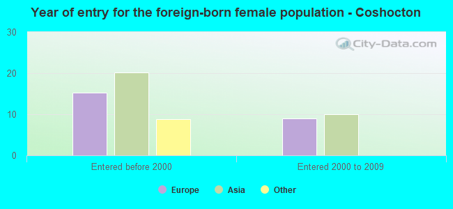Year of entry for the foreign-born female population - Coshocton