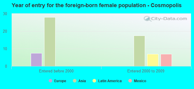 Year of entry for the foreign-born female population - Cosmopolis