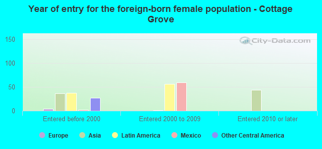 Year of entry for the foreign-born female population - Cottage Grove