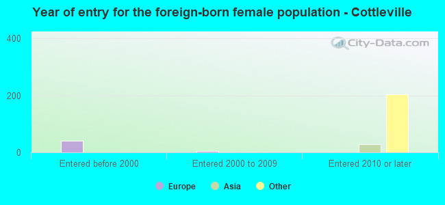 Year of entry for the foreign-born female population - Cottleville