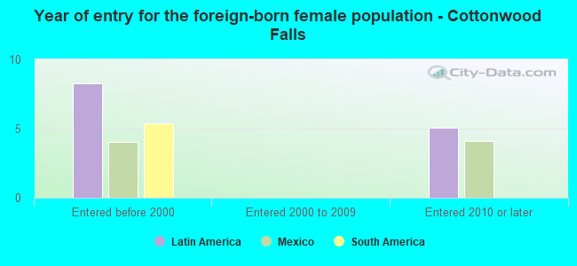 Year of entry for the foreign-born female population - Cottonwood Falls