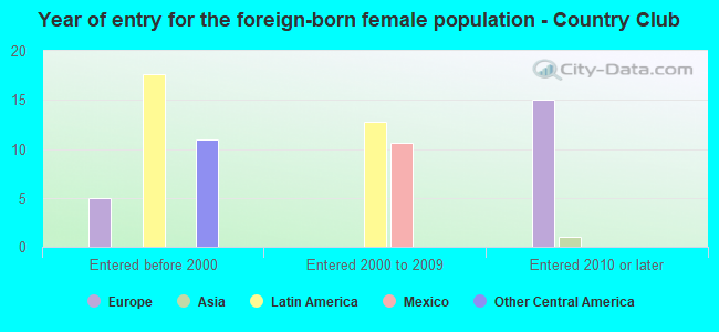 Year of entry for the foreign-born female population - Country Club