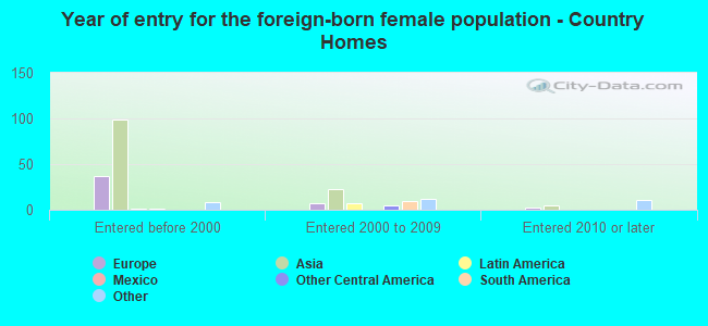 Year of entry for the foreign-born female population - Country Homes