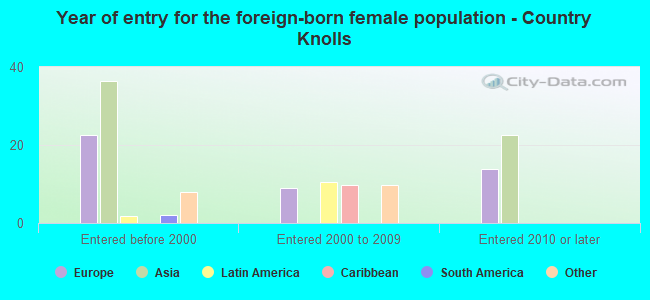 Year of entry for the foreign-born female population - Country Knolls