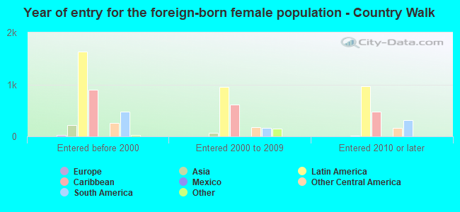 Year of entry for the foreign-born female population - Country Walk
