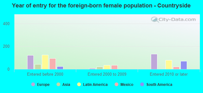 Year of entry for the foreign-born female population - Countryside