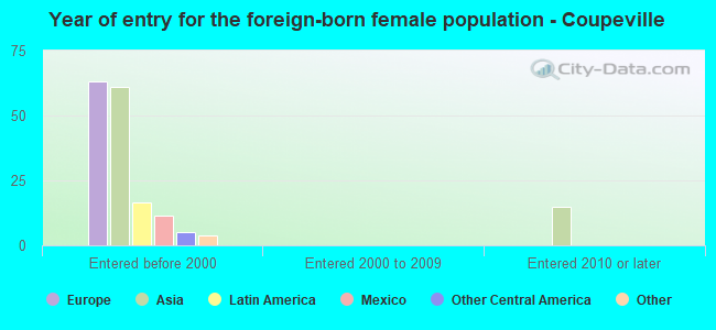 Year of entry for the foreign-born female population - Coupeville