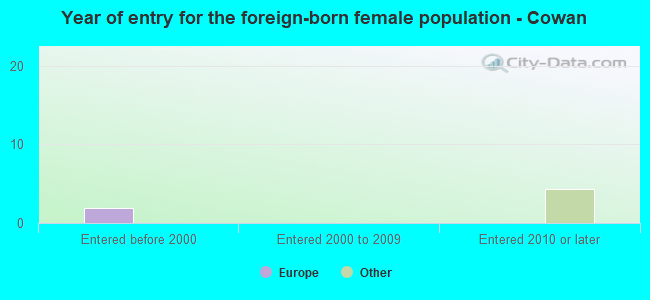 Year of entry for the foreign-born female population - Cowan