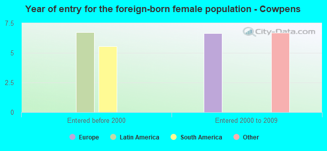 Year of entry for the foreign-born female population - Cowpens