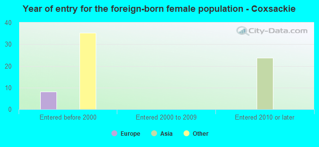 Year of entry for the foreign-born female population - Coxsackie