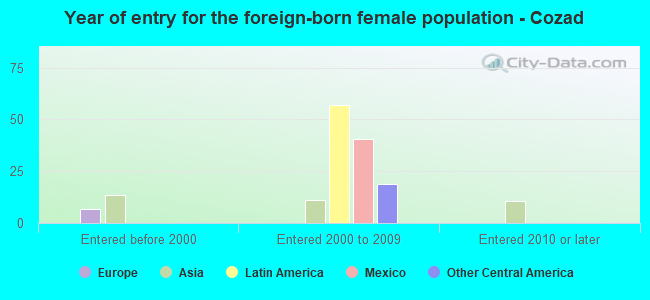 Year of entry for the foreign-born female population - Cozad