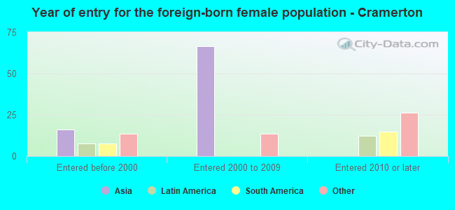 Year of entry for the foreign-born female population - Cramerton