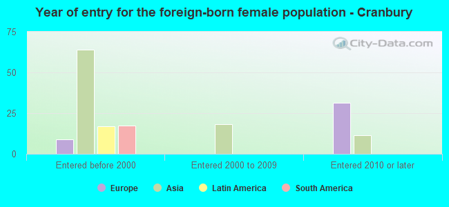 Year of entry for the foreign-born female population - Cranbury