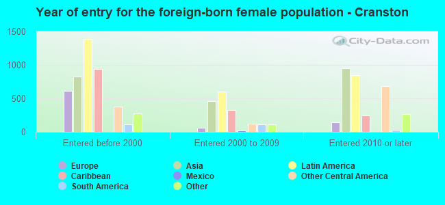 Year of entry for the foreign-born female population - Cranston