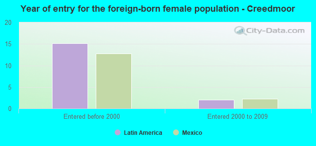 Year of entry for the foreign-born female population - Creedmoor