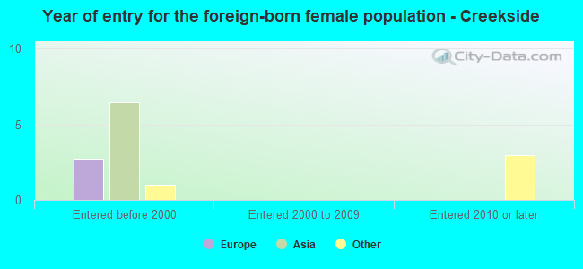 Year of entry for the foreign-born female population - Creekside