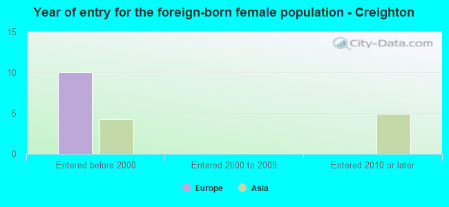 Year of entry for the foreign-born female population - Creighton