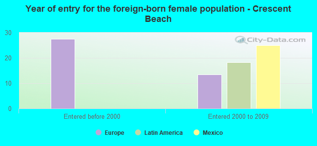 Year of entry for the foreign-born female population - Crescent Beach