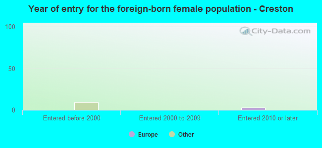 Year of entry for the foreign-born female population - Creston