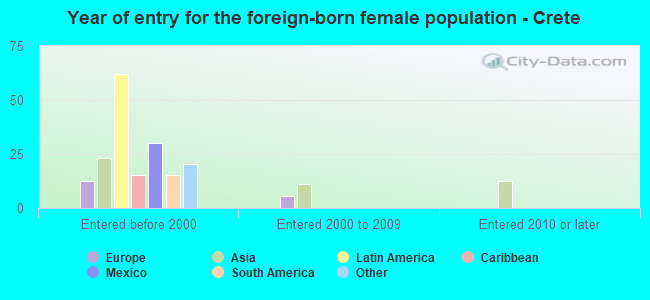 Year of entry for the foreign-born female population - Crete