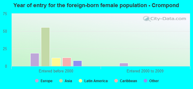 Year of entry for the foreign-born female population - Crompond