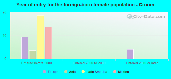 Year of entry for the foreign-born female population - Croom