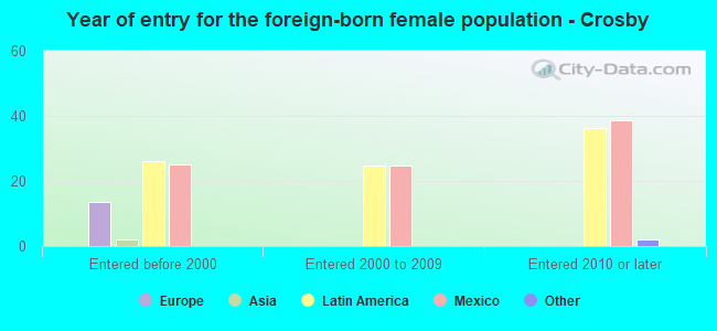 Year of entry for the foreign-born female population - Crosby