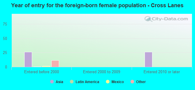 Year of entry for the foreign-born female population - Cross Lanes