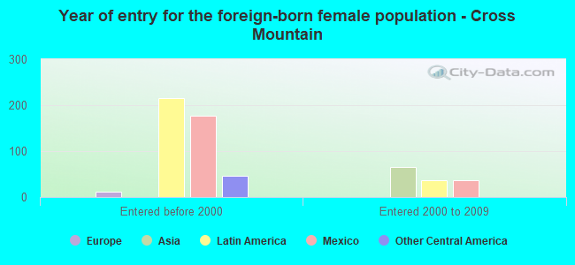 Year of entry for the foreign-born female population - Cross Mountain