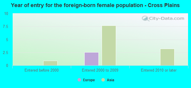 Year of entry for the foreign-born female population - Cross Plains