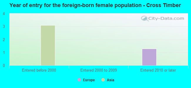 Year of entry for the foreign-born female population - Cross Timber