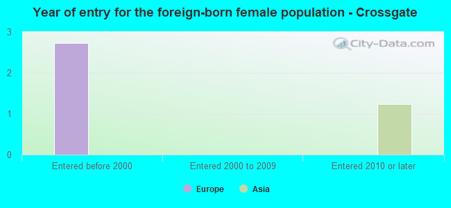 Year of entry for the foreign-born female population - Crossgate